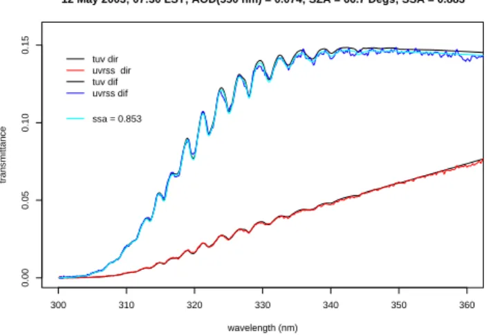 Fig. 7. Same morning as in Fig. 6 – nearly the same situation with a single scattering albedo adjustment of 0.04 versus 0.03 as in Fig
