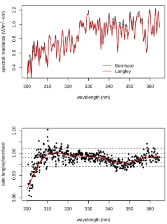 Fig. 10. (top). The Bernhard extraterrestrial spectrum at UV-RSS spectral resolution in black