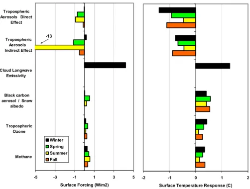 Fig. 2. Seasonally averaged values of radiative forcing and temperature response at the surface (F S and 1T S , respectively) for 60 ◦ to 90 ◦ N based on the calculations described in Sect