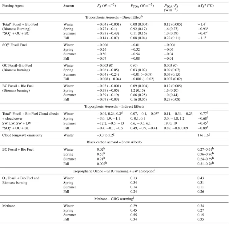 Table 1. Comparison of the seasonality and magnitude of the forcing as well as the surface temperature response due to short-lived pollutants in the Arctic (60 ◦ to 90 ◦ N)