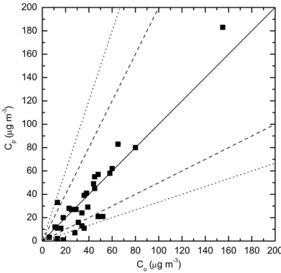 Fig. 5. Scatter diagram between observed (C o ) and predicted (C p ) ground-level centerline concentration values for the stable case