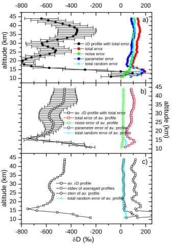 Fig. 5. (a) (top) δD profile retrieved from MIPAS spectra measured on 13 January 2003 at 12 ◦ N and 28 ◦ W together with total error bars, noise errors, parameter errors and total random errors.