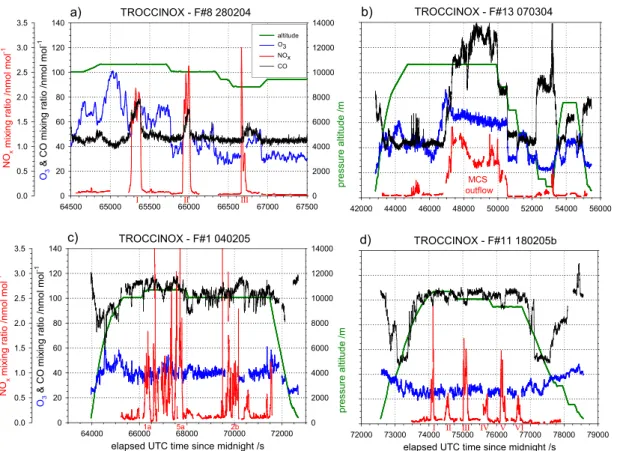 Fig. 6. Time series of NO x , CO, O 3 and pressure altitude for the Falcon flights on (a) 28 February 2004, (b) 7 March 2004, (c) 4 February 2005, and (d) 18 February 2005 (all figures same y-axis ranges)