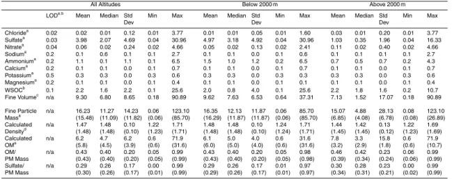 Table 1. Statistical overview of observed species throughout all flights during NEAQS sepa- sepa-rated into three bins: All altitudes, samples below 2000m, and samples above 2000m