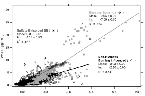 Fig. 2. WSOC plotted as a function of CO, classified by airmass regime. Lines are univariate least-squares linear regression fits