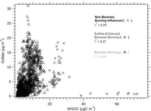 Fig. 3. Sulfate plotted as a function of WSOC for all flights, classified by air mass regime.