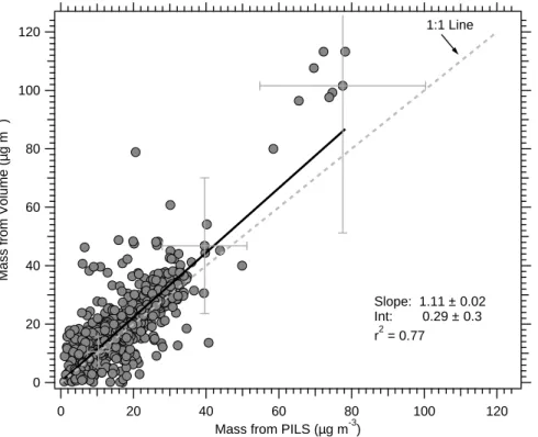 Fig. 5. Particle mass estimated from submicron volume measurements plotted as a function of mass from directly measured composition (see text)