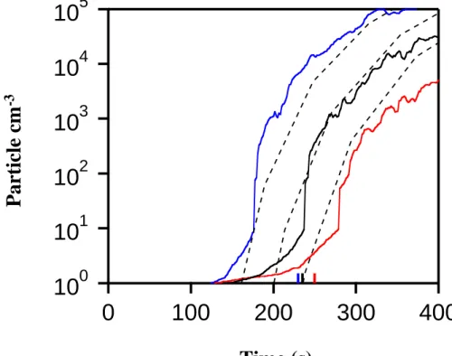 Figure 5:  Ozone dependence of the iodine oxide particle formation.  Ozone  concentrations are 20 (red), 98 (black), and 486 (blue) ppb with a fixed initial  CF 3 I concentration of 9.80 ppb
