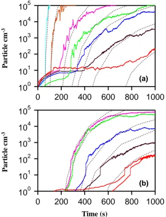 Figure 7:  Particle production dependence on the initial CH 2 I 2  concentration  measured using BLB365 lamp continuous photolysis