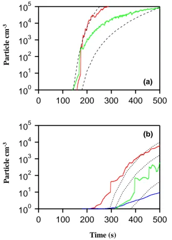 Figure 9:  Particle production temperature dependence measurements.  