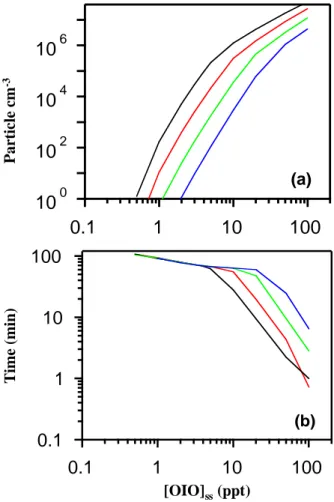 Figure 10:  Aerosol production (d > 3 nm) calculated assuming a steady state concentration of OIO at 270 K (black), 280 K (red), 290 K (green), and 300 K (blue)