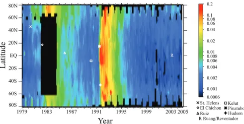 Fig. 1. The 1020-nm stratospheric optical depth from SAM II, SAGE, SAGE II and SAGE III for the period from January 1979 through the end of 2004