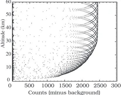 Fig. 4. Instrument counts, minus background, for the center 90% of the sun, as a function of altitude, for an event which occurred on December 19, 2003 at 21.1 ◦ N, 142.0 ◦ E.