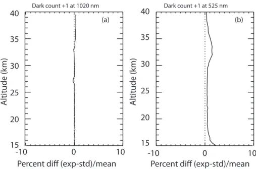 Fig. 6. E ff ect on the ratio of 525 nm to 1020 nm aerosol extinction of increasing the number of counts subtracted from the signal to correct for dark current
