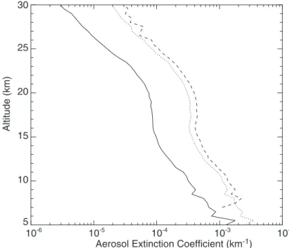 Fig. 11. Mean Northern midlatitude SAGE II aerosol extinction coe ffi cient profiles for April 2001 for 1020 (solid), 525 (dotted), and 452 nm (dashed).