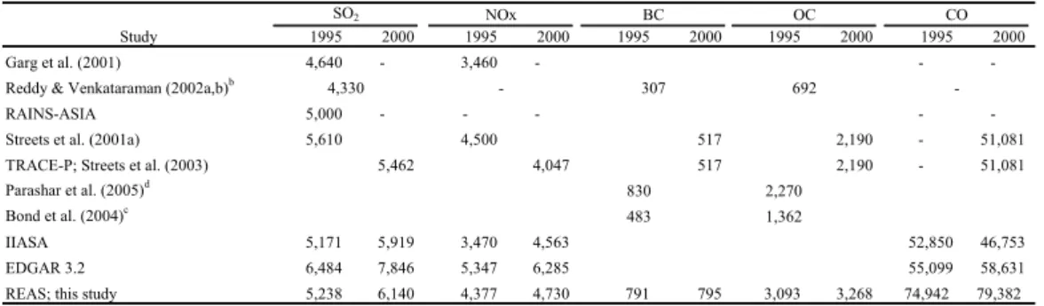 Table 8. Comparison of estimates of Indian emissions, 1995 and 2000 . 
