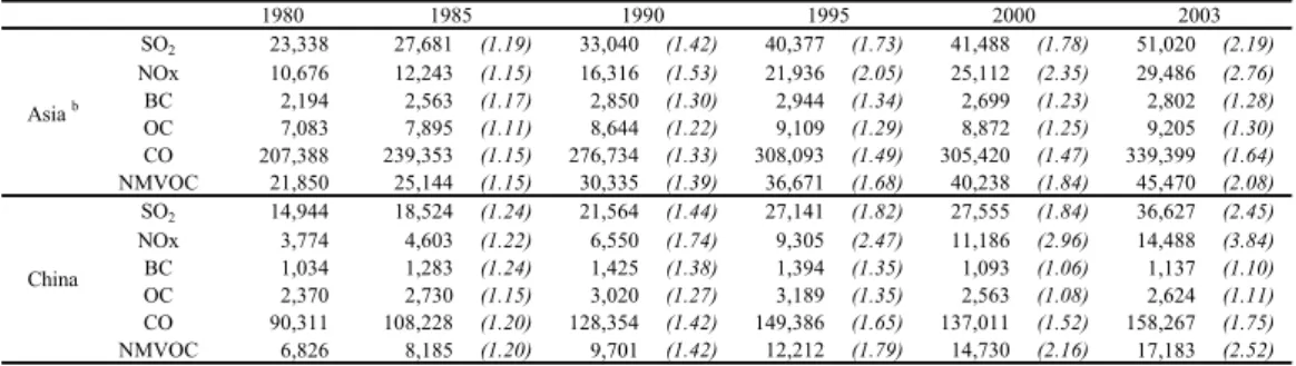 Table 9. Asian and Chinese emissions, 1980–2003 . 