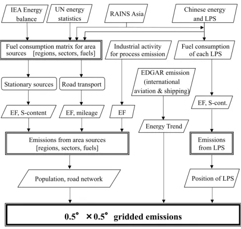 Fig. 2. Flow chart for the estimation of emissions.