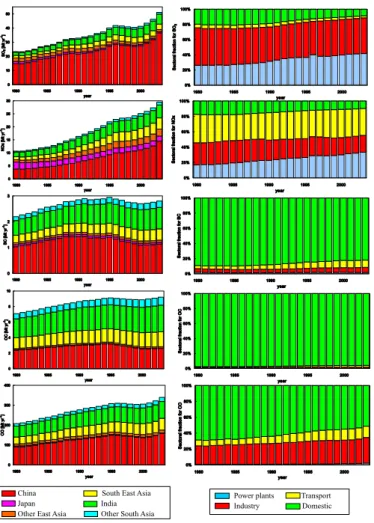 Fig. 4. Temporal evolution of emissions for SO 2 , NOx, BC, OC, and CO and their sectoral distributions between 1980 and 2003.