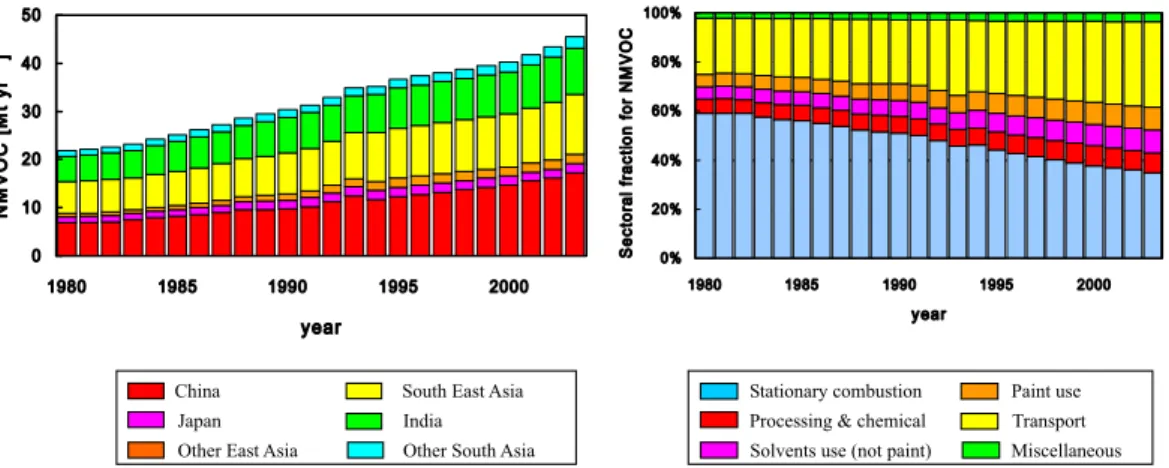 Fig. 5. Temporal evolution of NMVOC emissions and their sectoral distributions between 1980 and 2003.