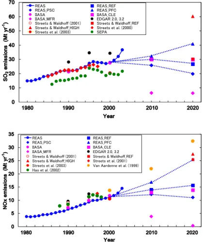 Fig. 6. Time series of SO 2 and NOx emissions in China.
