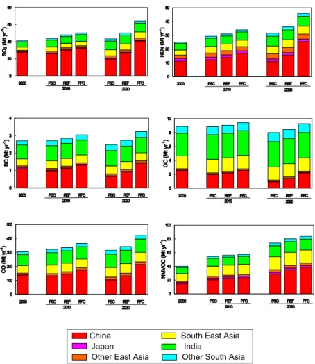 Fig. 7. Comparison of Asian emissions in 2000, 2010, and 2020.