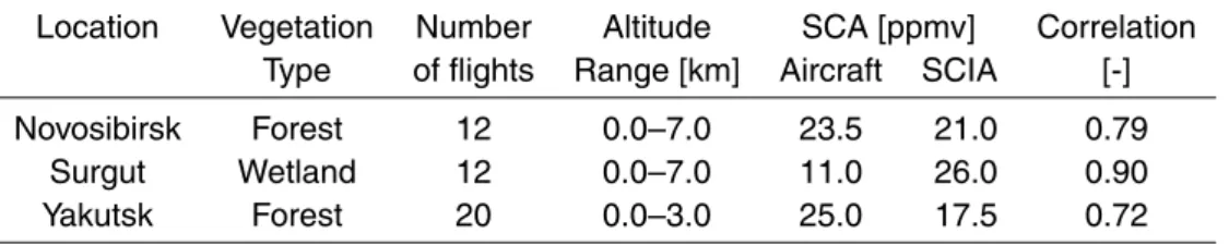 table are computed using only coincidental aircraft and SCIAMACHY observations (i.e. when both measurements occur on the same day)