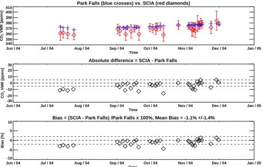 Fig. 1. Top Panel: The daily mean FTS CO 2 column measurements (blue crosses) with the cor- cor-responding daily average of all SCIAMACHY measurements (red diamonds) occurring within 5.0 ◦ ×5.0 ◦ of the Park Falls site together with its 1σ error