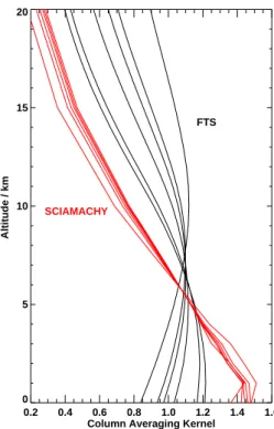 Fig. 2. Example averaging kernels, for various solar zenith angles (i.e. air masses), for SCIA- SCIA-MACHY (red line) and the FTS (black line) highlighting the di ff erent sensitivity of each  instru-ment to the lower troposphere
