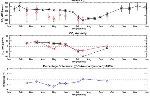 Fig. 5. The CO 2 time series over Yakutsk for SCIAMACHY (red) and aircraft (black). Top panel: