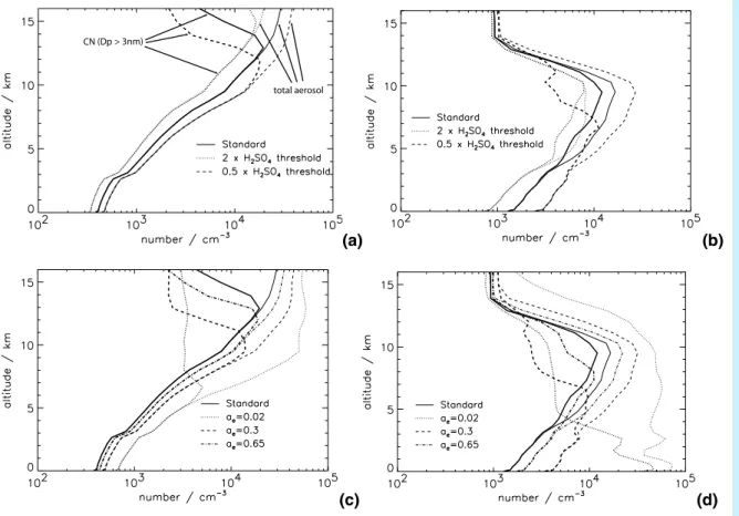 Fig. 5. Monthly mean vertical profiles for December 1995 for changes in nucleation and con- con-densation rate