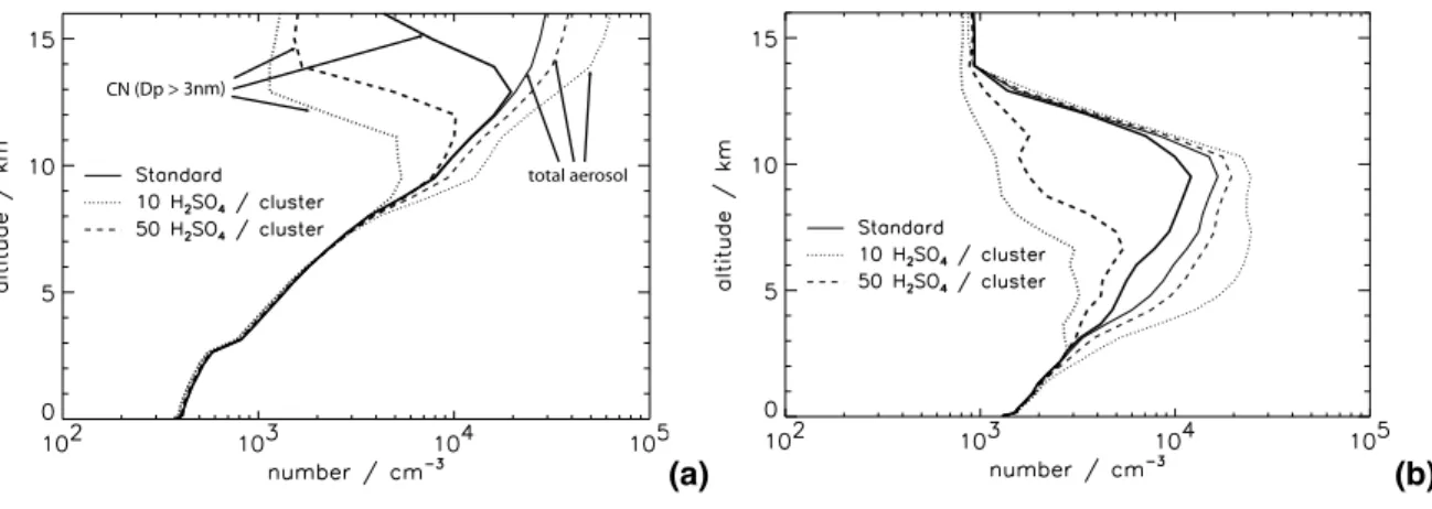 Fig. 7. Monthly mean vertical profiles during December 1995 for different H 2 SO 4 nucleation cluster sizes