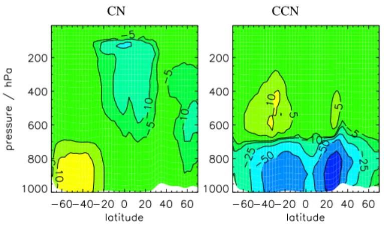 Fig. 8. Monthly mean change in zonal mean CN ( % change) and CCN (absolute change ( cm 3 ) at 0.2 % supersaturation)  concentra-tions at STP for December 1995 for an aerosol activation diameter into cloud droplets of 0.08  m