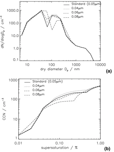 Fig. 9. Monthly mean simulated aerosol distributions in the tropical Pacific MBL (10 ◦ N–10 ◦ S, 210–270 ◦ E) for December 1995 with di ff erent activation diameters for aqueous phase  oxida-tion