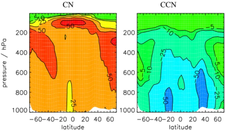 Fig. 10. Monthly mean change in zonal mean CN ( % change) and CCN (absolute change ( cm 3 ) at 0.2 % supersaturation)  concentra-tions at STP for activation diameters into cloud droplets for  nucle-ation scavenging of 0.1  m