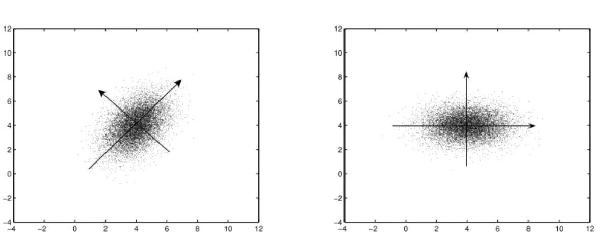 Fig. 1. An example of bivariate normally distributed data. On the left the data in the original frame of reference; on the right the same data, projected onto the eigenvectors of the  covari-ance matrix, so that the two new directions are uncorrelated