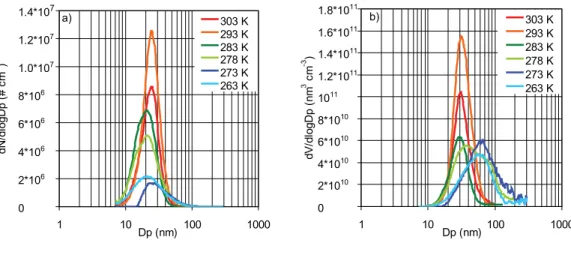 Fig. 2. Particle number (a) and volume (b) size distributions from dry experiments with [β-pinene] 0 = 1.28 ppmv–1.37 ppmv (except for 293 K: [β-pinene] 0 = 1.61 ppmv) and [O 3 ] 0 ≈1.25 ppmv at di ff erent temperatures (263 K–303 K).
