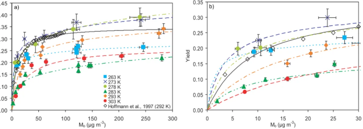Fig. 4. Secondary organic aerosol yield (Y) plotted against mass concentration of organic par- par-ticulate matter (M o ) from dry experiments performed at di ff erent temperatures (263 K–303 K):