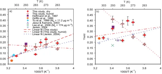Fig. 6. Secondary organic aerosol yield (Y) plotted against inverse temperature (1000/T): (a) M o = 10 µg m − 3 ; (b): M o = 250 µg m − 3 