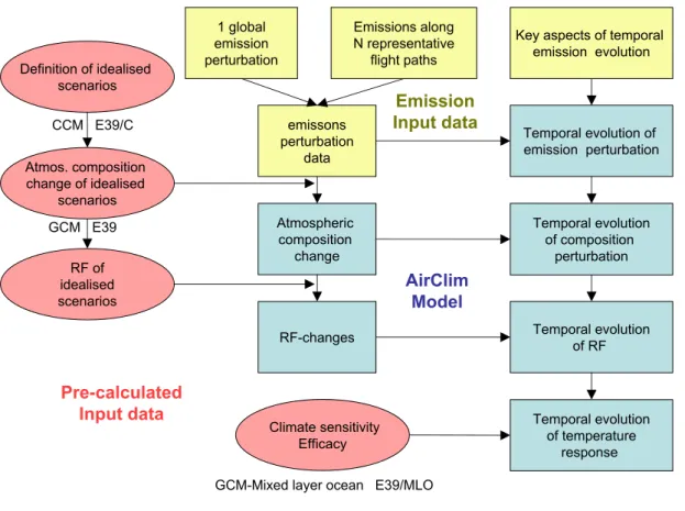 Fig. 1. Overview of the multi-step approach to derive near surface temperature changes and ozone depletion from emission scenarios.