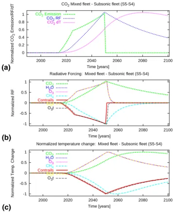Fig. 7. Nondimensional temporal development of (a) CO 2 emissions (b) radiative forcing and (c) temperature for a supersonic fleet (here: SCENIC S5 mixed fleet minus subsonic fleet S4)