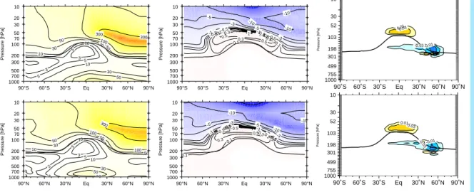 Fig. 8. Annual mean changes in water vapour (left) [ppbv], ozone (mid) [ppbv], and contrail coverage (right) [0.1%] caused by a supersonic fleet (here: SCENIC S5 mixed fleet minus subsonic fleet S4)