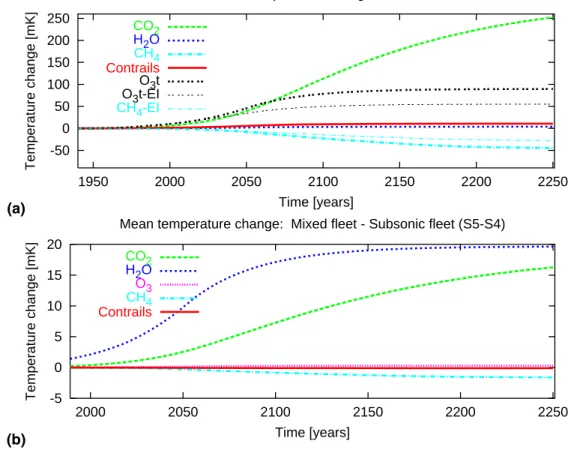 Fig. 9. Temporal development of temperature changes [mK] due to aircraft emissions for (a) subsonic air ta ffi c (TRADEOFF and SCENIC); (b) supersonic transport (mixed fleet minus  sub-sonic fleet; SCENIC) as calculated with AirClim