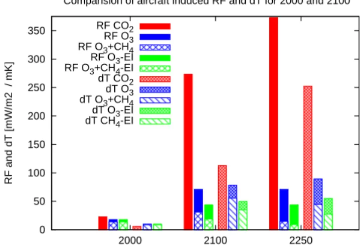 Fig. 10. Intercomparison of the importance of subsonic air tra ffi c CO 2 (red) versus NO x (blue) emissions for climate change