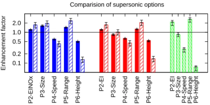 Fig. 11. Relative changes in near surface temperature for the year 2100 (solid bars) and for ozone (dashed bars) with respect to the impact of a supersonic base case scenario (SCENIC scenario S5 minus S4)
