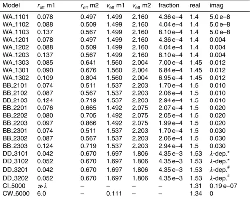 Table 2. Size distribution and refractive index of OMI aerosol models. The major aerosol types, weakly absorbing aerosol (WA), biomass burning aerosol (BB) and desert dust (DD), are divided into sub-types according to size distribution, refractive index, a