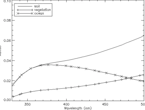 Fig. 2. Surface albedo spectra for soil, vegetation and ocean used in the PCA.