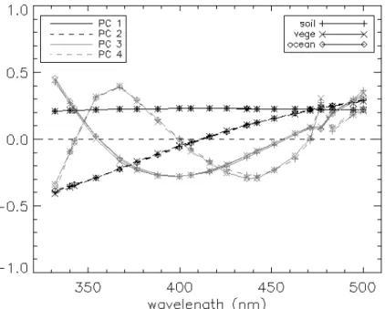 Fig. 3. Principal components for typical albedo spectra of soil ( + ), vegetation (x) and an ocean surface (diamonds)