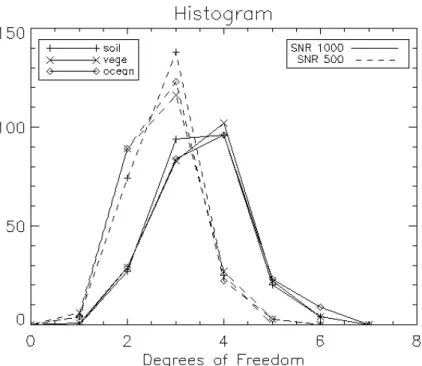 Fig. 4. Histogram of the number of DFS of OMI reflectance measurements for 250 aerosol models for soil ( + ), vegetation(x) and ocean surface (diamonds) using a noise threshold  corre-sponding to a signal to noise ratio of 500 (dashed) and 1000 (solid).