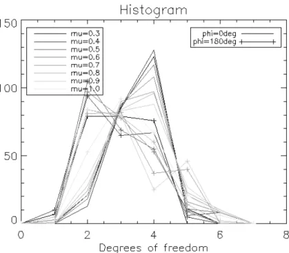 Fig. 5. Histogram of the number of DFS of OMI reflectance measurements for 250 aerosol models, various viewing zenith angles θ v referred to as µ= cos(θ v ) in the legend (grey scales), and relative azimuth angles of 0 ◦ (no marker) and 180 ◦ ( + )